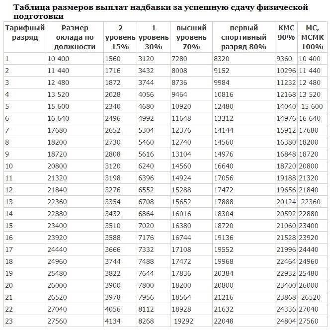 Требования к здоровью и нормам физической подготовки призывников в Московской области