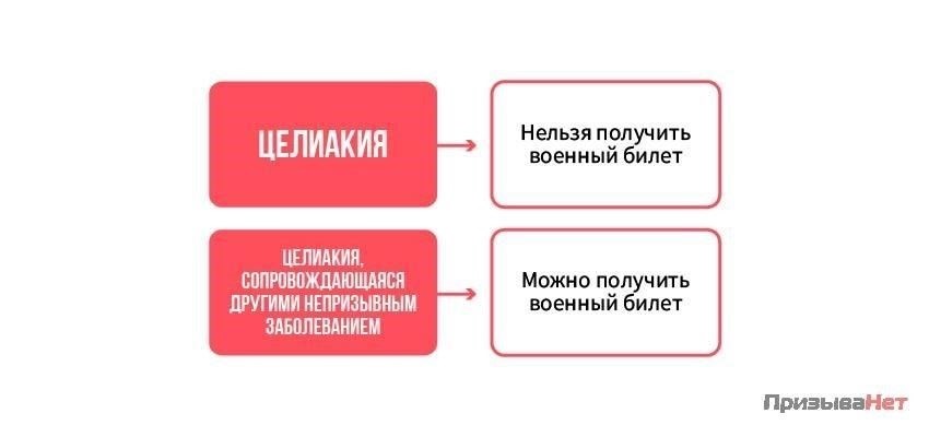 Целиакия и пригодность к службе: Что такое категория?