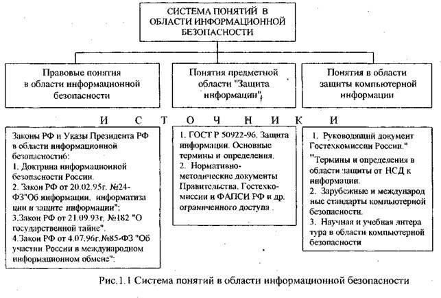 Указ Президента Российской Федерации № 1203 «Об утверждении Положения о защите информации, составляющей государственную тайну» - определяет конкретные требования к физической и технической защите секретной информации.