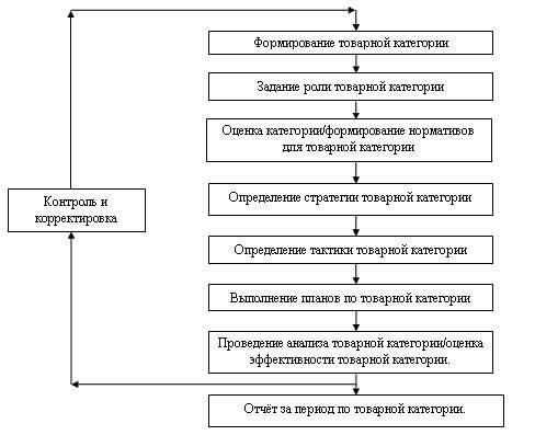 Управление и надзор за процессами управления категориями.
