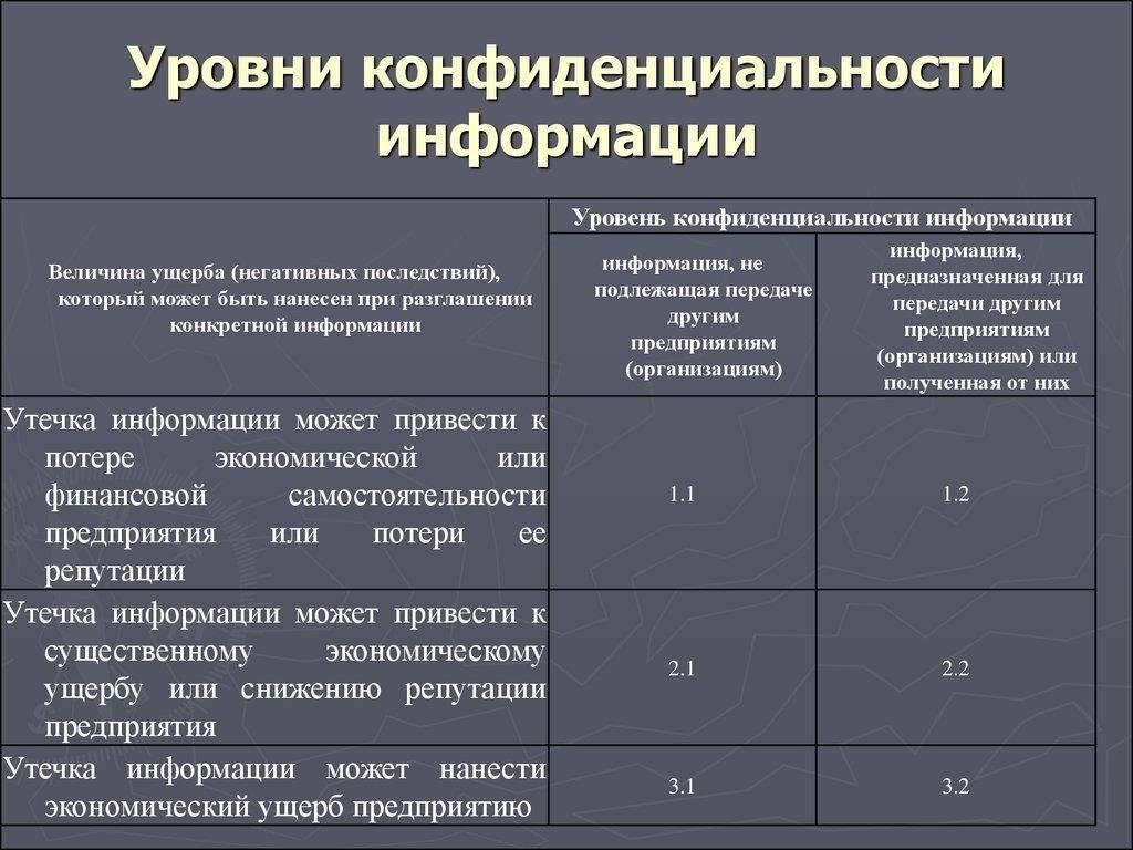 Уровни конфиденциальности