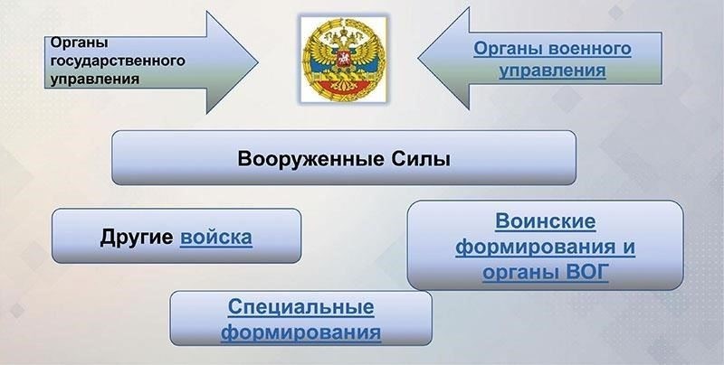 Условия перевода между различными видами вооруженных сил