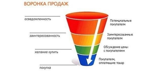 Условия, предшествующие продаже: Что должно быть включено