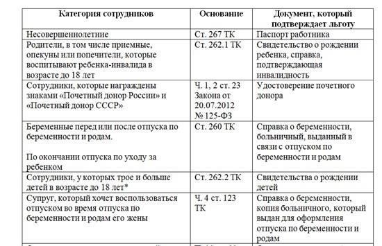 В 2025 году правила предоставления отпуска работникам со стажем остаются строгими. Работники имеют право на определенное количество дней отпуска, и эти дни не могут быть разделены, переданы или сокращены ни при каких обстоятельствах. Это означает, что если право на отпуск установлено в определенном количестве, работодатель не может изменить его, разделив на части или изменив общую стоимость.
