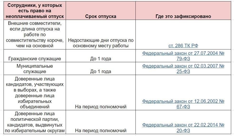 В большинстве юрисдикций право на неоплачиваемый отпуск не гарантируется автоматически, за исключением особых обстоятельств, таких как отпуск по болезни, семейные обязанности или другие личные причины, прямо указанные в законе. Работодатели не обязаны предоставлять неоплачиваемый отпуск, если нет таких условий. Однако они могут принять решение об удовлетворении просьбы на основании внутреннего соглашения или стажа и результатов работы сотрудника. Продолжительность отгула, а также возможность возвращения на работу по истечении этого срока должны быть обсуждены и согласованы обеими сторонами в письменном виде.