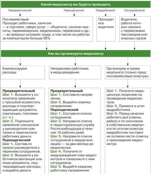 Влияние на водителей: Как новые правила влияют на процесс медицинского осмотра
