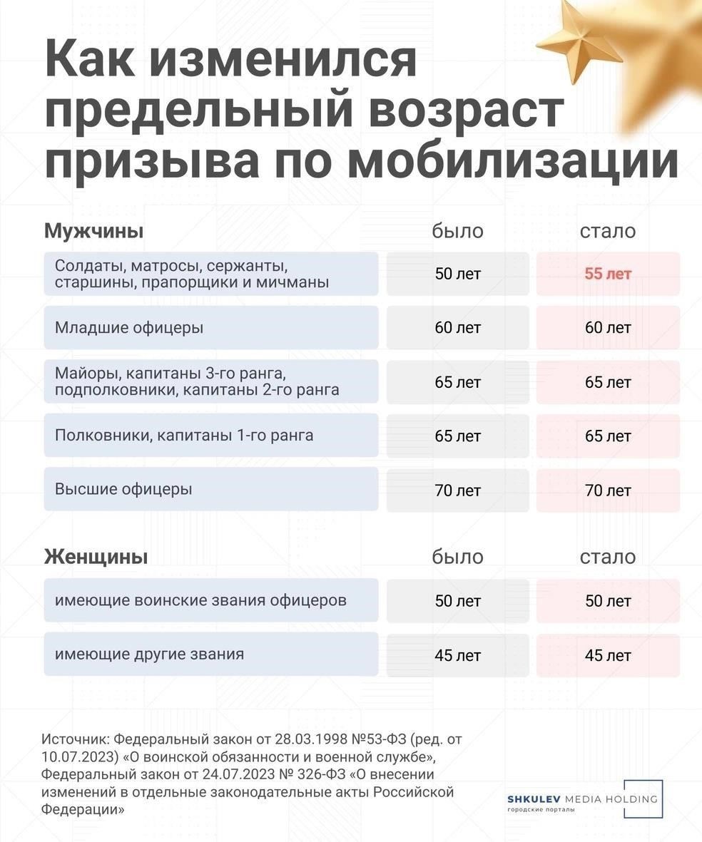 Влияние возраста на пригодность к службе
