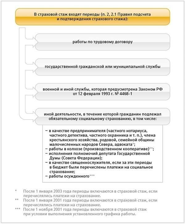 Во-первых, при подсчете страхового стажа каждый год работы обычно засчитывается как один год стажа, при условии, что вы отвечаете необходимым условиям, указанным страховщиком. Это включает в себя наличие непрерывной страховой защиты без пробелов в полисе, так как перерывы в страховой защите могут повлиять на общий расчет.