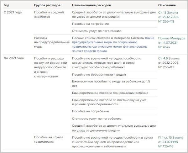 Документы для возмещения пособий из Социального фонда в 2025 году