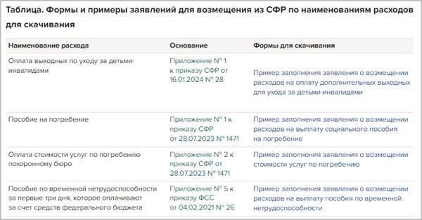 Какие льготы компенсирует Пенсионный фонд в 2025 году