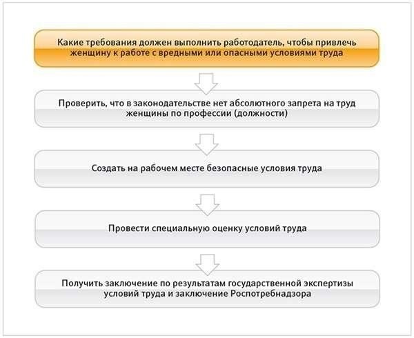 Женщины, занятые на работах с вредными условиями труда, имеют право на досрочную пенсию, начиная с 45 лет, при наличии не менее 15 лет работы в таких условиях. Законодательные акты определяют опасные производства, а специализированная комиссия проверяет соблюдение этих условий.